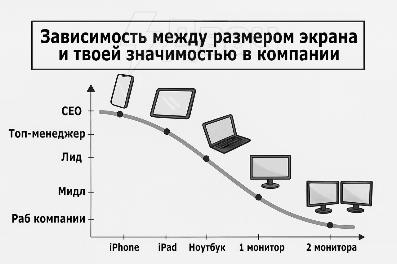 Зависимость между размером монитора и твоим статусом в компании